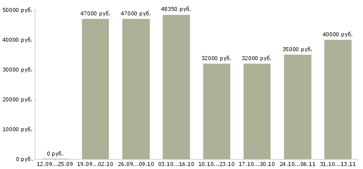 Вакансии «упаковщик на мясокомбинат вахта»-Медиана зарплаты по вакансии «упаковщик на мясокомбинат вахта» за 2 месяца