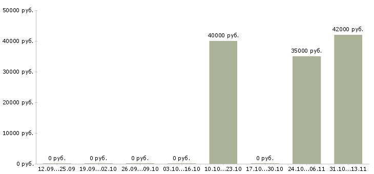 Вакансии «формовщики и арматурщики»-Медиана зарплаты по вакансии «формовщики и арматурщики» за 2 месяца