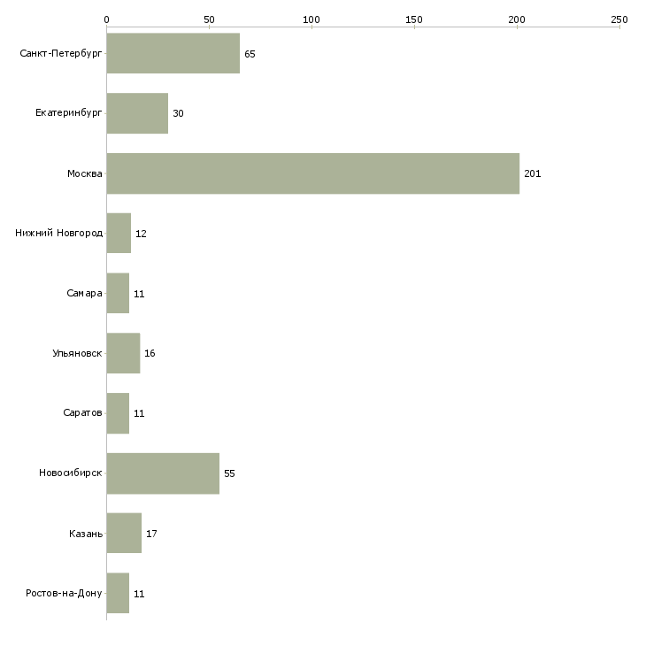 Найти работу html js разработчик-Число вакансий «html js разработчик» на сайте в городах Росcии