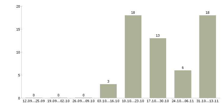 Работа «агент по аренде жилого помещения»-Число вакансий «агент по аренде жилого помещения» на сайте за 2 месяца