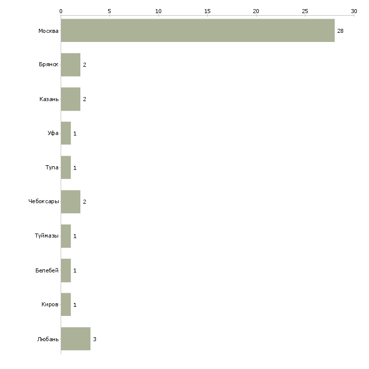 Найти работу бетонщик на монолит-Число вакансий «бетонщик на монолит» на сайте в городах Росcии