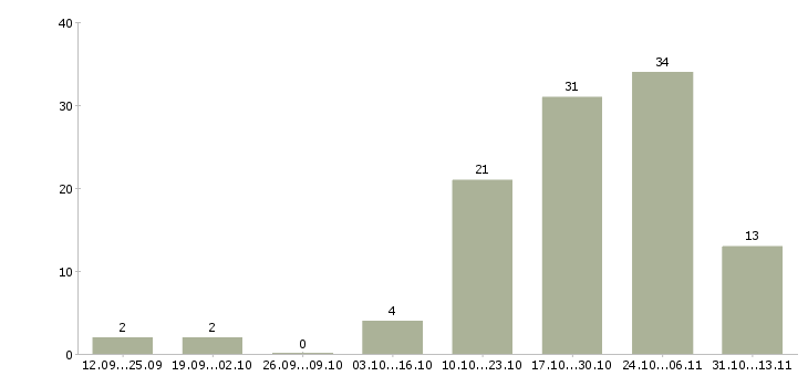 Работа «бетонщик на монолит»-Число вакансий «бетонщик на монолит» на сайте за 2 месяца