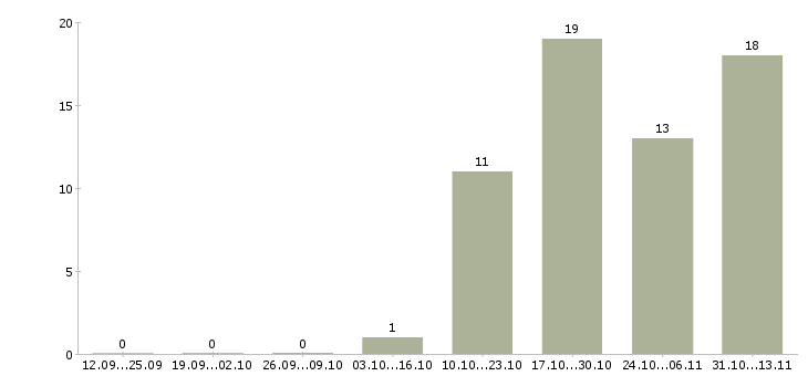 Работа «ведущий специалист по конкурсным процедурам»-Число вакансий «ведущий специалист по конкурсным процедурам» на сайте за 2 месяца