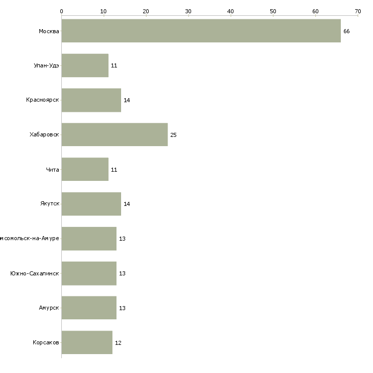 Найти работу главный специалист по организационному развитию-Число вакансий «главный специалист по организационному развитию» на сайте в городах Росcии