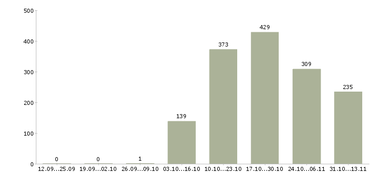 Работа «главный специалист по организационному развитию»-Число вакансий «главный специалист по организационному развитию» на сайте за 2 месяца