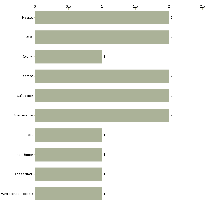 Найти работу делопроизводитель отдела кадрового учета-Число вакансий «делопроизводитель отдела кадрового учета» на сайте в городах Росcии
