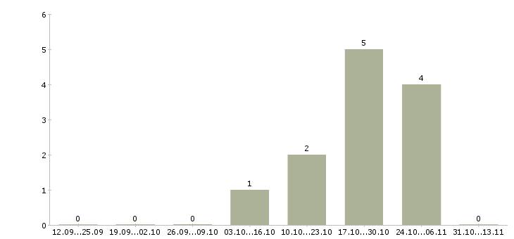 Работа «домработница с проживанием в сша»-Число вакансий «домработница с проживанием в сша» на сайте за 2 месяца