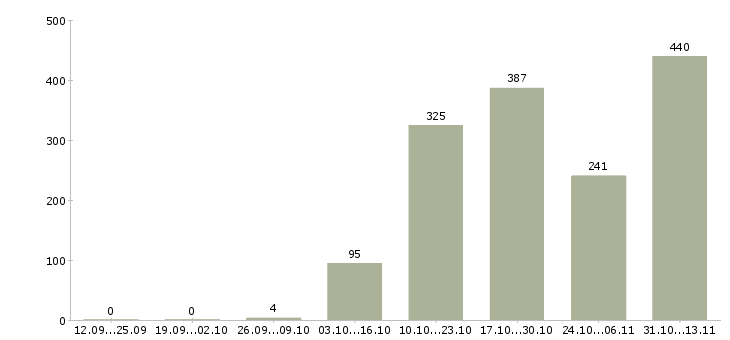Работа «заместитель директора по корпоративному бизнесу»-Число вакансий «заместитель директора по корпоративному бизнесу» на сайте за 2 месяца