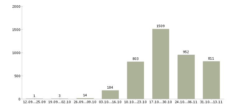 Работа «крупная компания приглашает к сотрудничеству»-Число вакансий «крупная компания приглашает к сотрудничеству» на сайте за 2 месяца