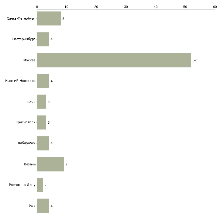 Найти работу менеджер по продажам услуг гостиницы-Число вакансий «менеджер по продажам услуг гостиницы» на сайте в городах Росcии