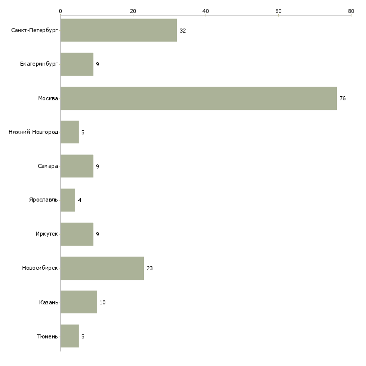 Найти работу менеджер по работе с проектировщиками-Число вакансий «менеджер по работе с проектировщиками» на сайте в городах Росcии