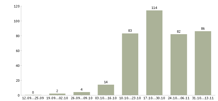 Работа «менеджер по работе с проектировщиками»-Число вакансий «менеджер по работе с проектировщиками» на сайте за 2 месяца