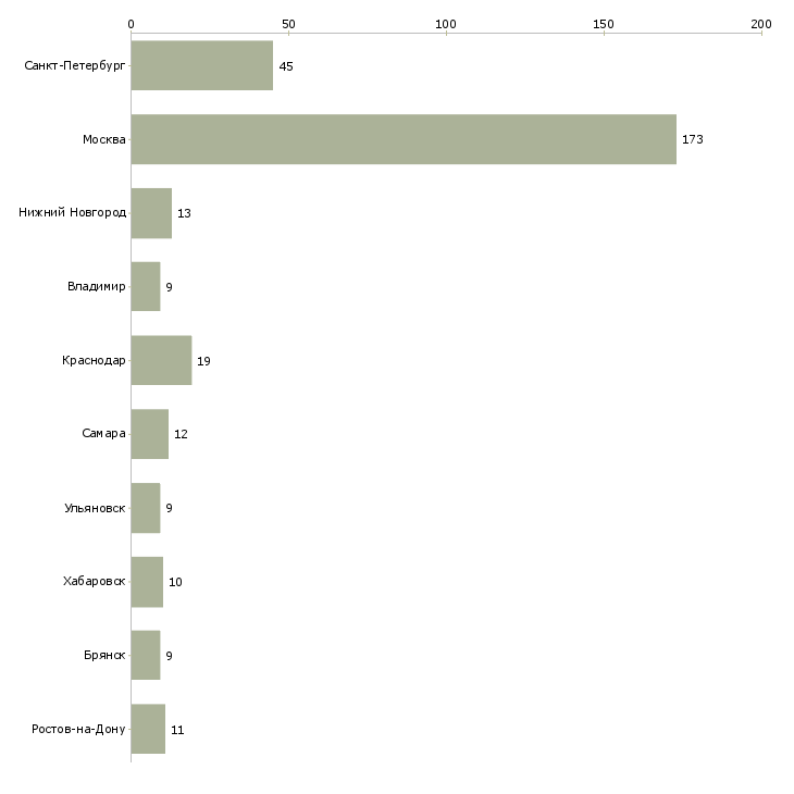 Найти работу менеджер по управлению эффективностью производства-Число вакансий «менеджер по управлению эффективностью производства» на сайте в городах Росcии