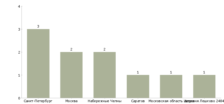Найти работу механик по выпуску легковых автомобилей-Число вакансий «механик по выпуску легковых автомобилей» на сайте в городах Росcии