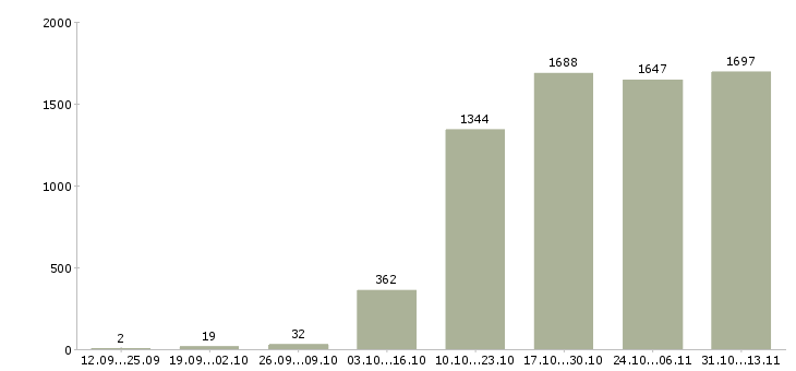 Работа «молодой специалист в офис»-Число вакансий «молодой специалист в офис» на сайте за 2 месяца