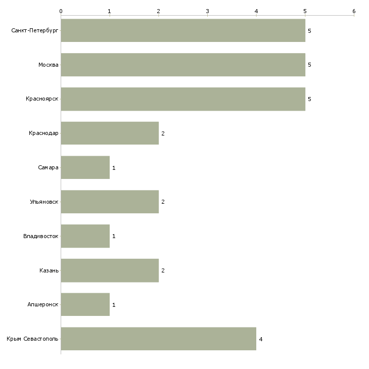 Найти работу начальник отдела продаж транспортных услуг-Число вакансий «начальник отдела продаж транспортных услуг» на сайте в городах Росcии