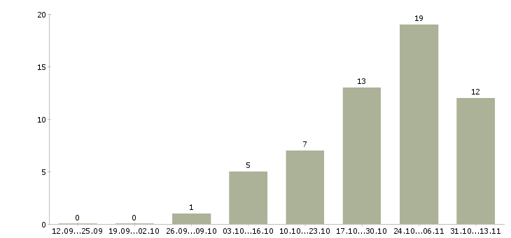 Работа «начальник отдела продаж транспортных услуг»-Число вакансий «начальник отдела продаж транспортных услуг» на сайте за 2 месяца