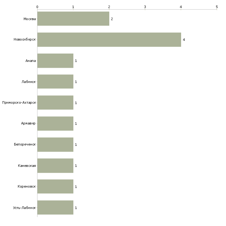 Найти работу начальник отдела электроинструмента-Число вакансий «начальник отдела электроинструмента» на сайте в городах Росcии