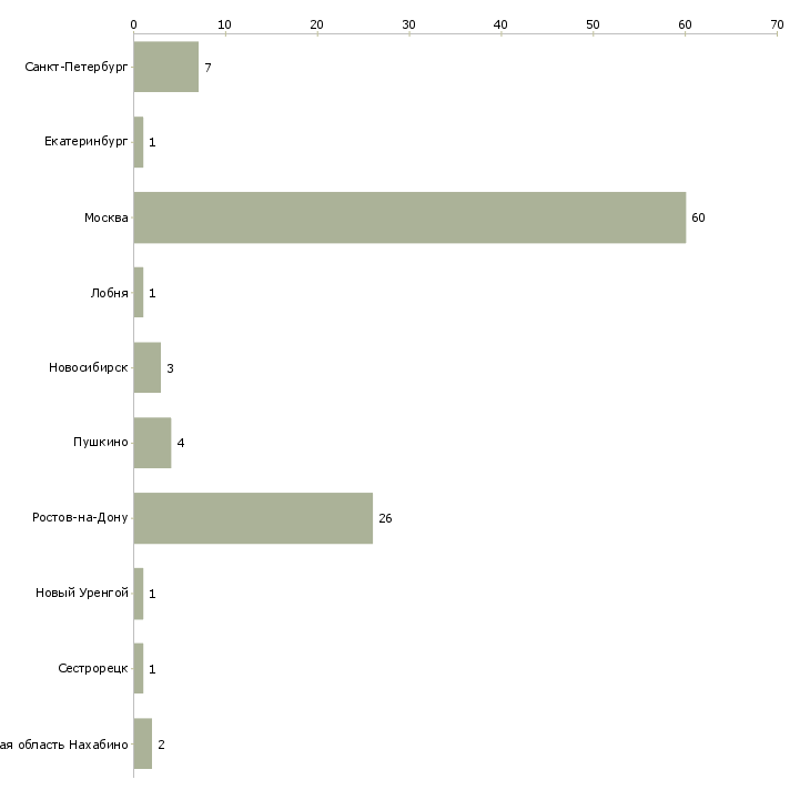 Найти работу няня к мальчику 2 недели-Число вакансий «няня к мальчику 2 недели» на сайте в городах Росcии
