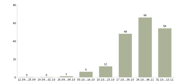 Работа «няня к мальчику 2 недели»-Число вакансий «няня к мальчику 2 недели» на сайте за 2 месяца