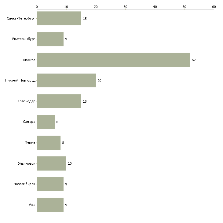 Найти работу офисный водитель в организацию-Число вакансий «офисный водитель в организацию» на сайте в городах Росcии