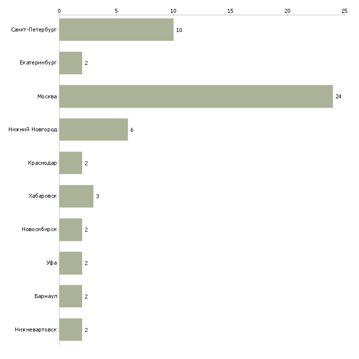 Найти работу повар суши цеха-Число вакансий «повар суши цеха» на сайте в городах Росcии