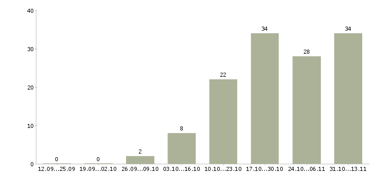 Работа «повар суши цеха»-Число вакансий «повар суши цеха» на сайте за 2 месяца