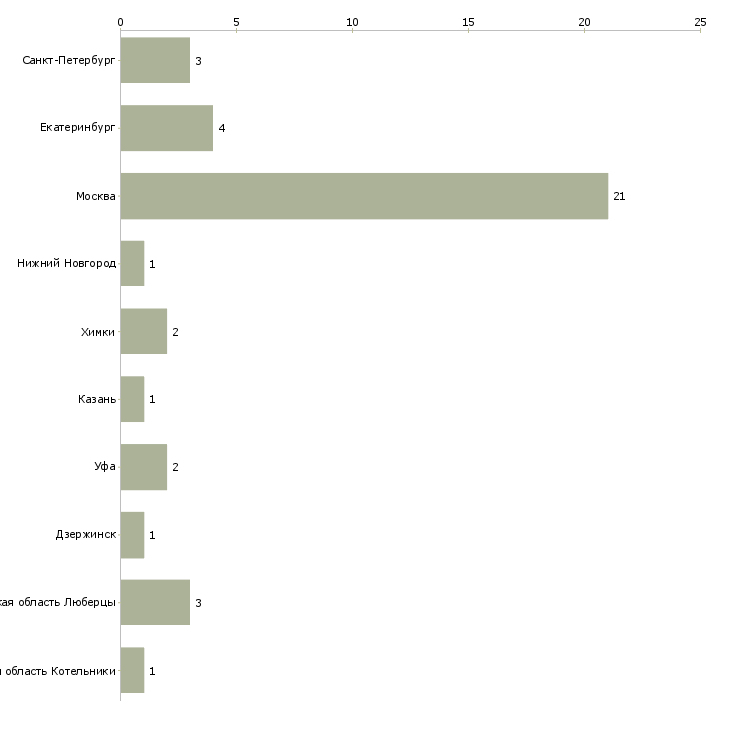 Найти работу повар тц мега-Число вакансий «повар тц мега» на сайте в городах Росcии