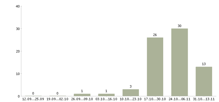 Работа «повар тц мега»-Число вакансий «повар тц мега» на сайте за 2 месяца