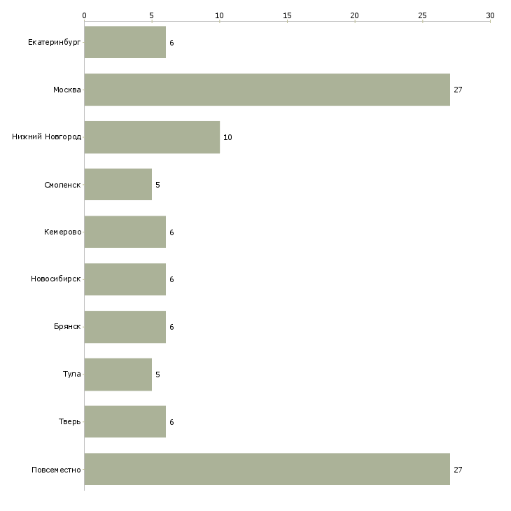 Найти работу подработка оператор пк удаленно-Число вакансий «подработка оператор пк удаленно» на сайте в городах Росcии