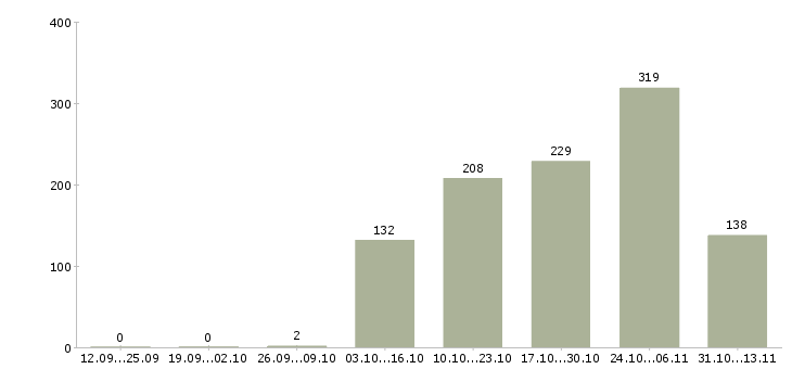 Работа «подработка оператор пк удаленно»-Число вакансий «подработка оператор пк удаленно» на сайте за 2 месяца
