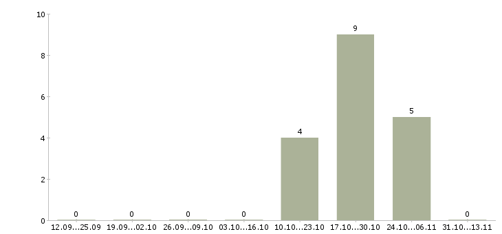 Работа «продавец продовольственных товаров 2 разряда»-Число вакансий «продавец продовольственных товаров 2 разряда» на сайте за 2 месяца