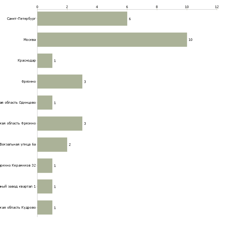 Найти работу рабочие на кирпичное производство-Число вакансий «рабочие на кирпичное производство» на сайте в городах Росcии
