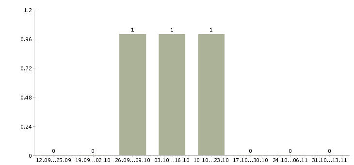 Работа «разработчик интеллектуальных функций»-Число вакансий «разработчик интеллектуальных функций» на сайте за 2 месяца