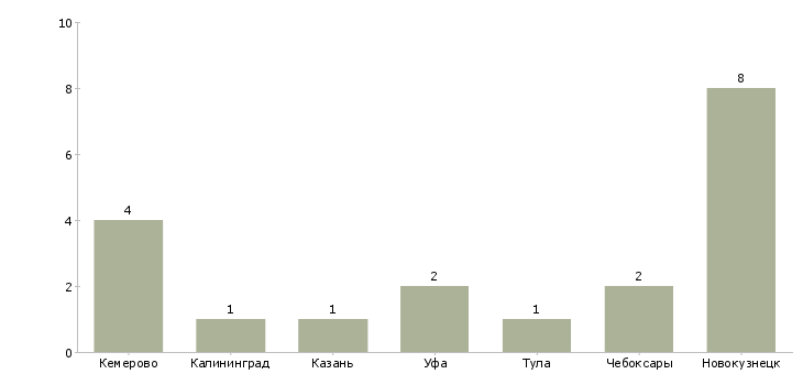 Найти работу руководитель группы частного капитала-Число вакансий «руководитель группы частного капитала» на сайте в городах Росcии