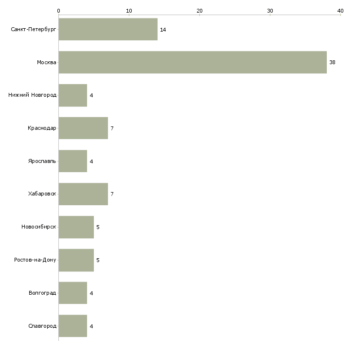 Найти работу руководитель отдела правового обеспечения-Число вакансий «руководитель отдела правового обеспечения» на сайте в городах Росcии