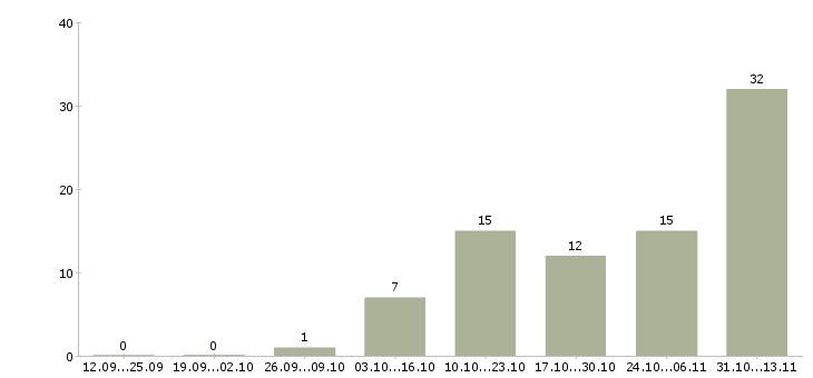 Работа «руководитель отдела продаж b2c»-Число вакансий «руководитель отдела продаж b2c» на сайте за 2 месяца