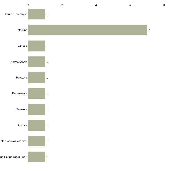 Найти работу руководитель отдела эксплуатации автотранспорта-Число вакансий «руководитель отдела эксплуатации автотранспорта» на сайте в городах Росcии