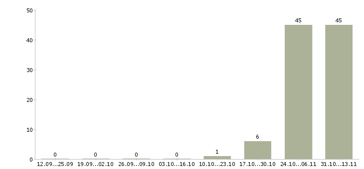 Работа «руководитель отдела эксплуатации автотранспорта»-Число вакансий «руководитель отдела эксплуатации автотранспорта» на сайте за 2 месяца