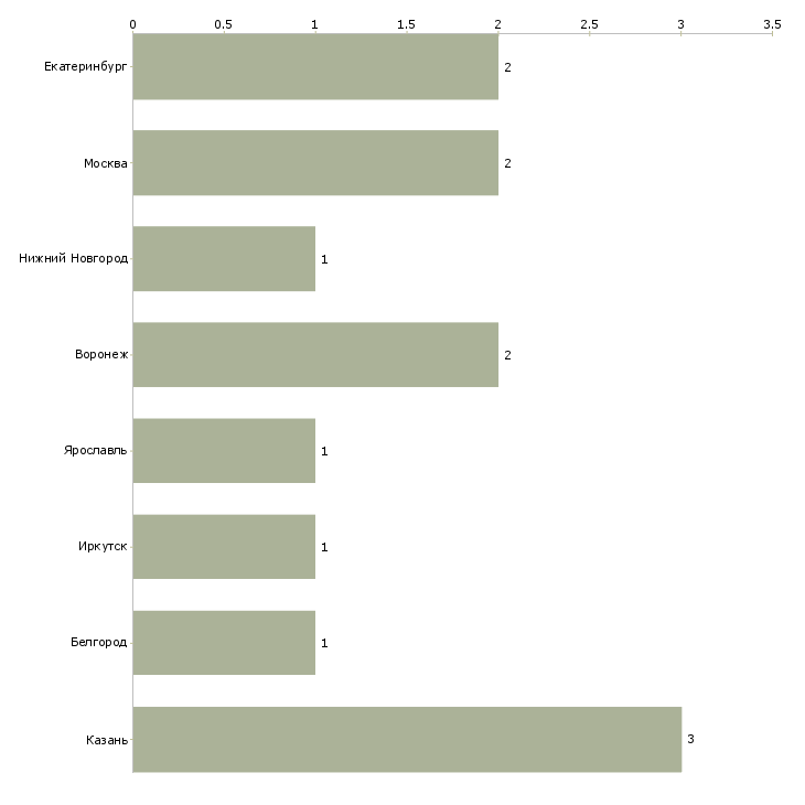 Найти работу руководитель рекрутинговой службы-Число вакансий «руководитель рекрутинговой службы» на сайте в городах Росcии