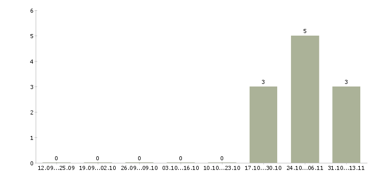 Работа «руководитель рекрутинговой службы»-Число вакансий «руководитель рекрутинговой службы» на сайте за 2 месяца