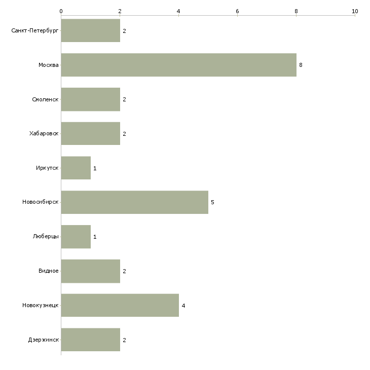 Найти работу руководитель службы безопасности гипермаркетов-Число вакансий «руководитель службы безопасности гипермаркетов» на сайте в городах Росcии