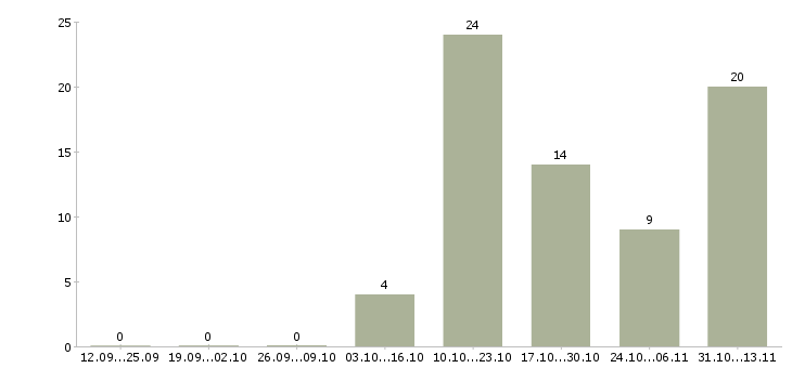 Работа «руководитель службы безопасности гипермаркетов»-Число вакансий «руководитель службы безопасности гипермаркетов» на сайте за 2 месяца