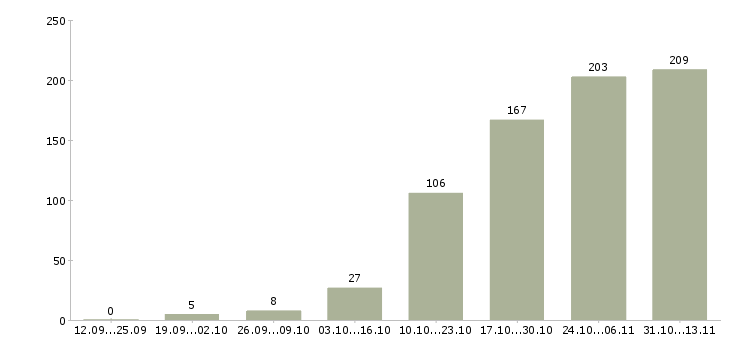 Работа «системный администратор по поддержки офиса»-Число вакансий «системный администратор по поддержки офиса» на сайте за 2 месяца