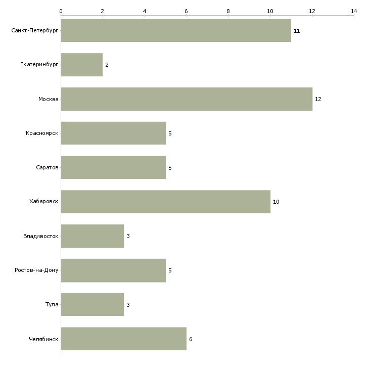 Найти работу сотрудник творческой студии-Число вакансий «сотрудник творческой студии» на сайте в городах Росcии
