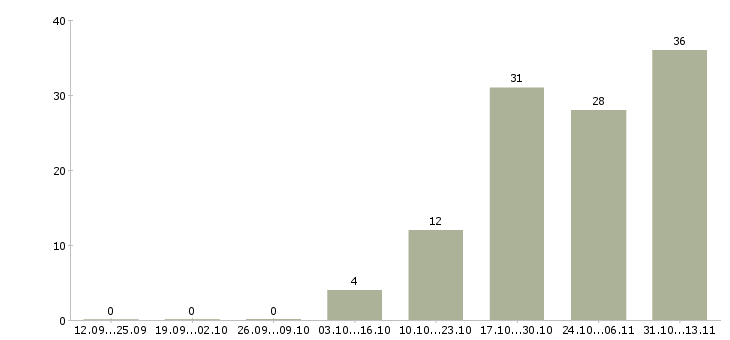 Работа «сотрудник творческой студии»-Число вакансий «сотрудник творческой студии» на сайте за 2 месяца
