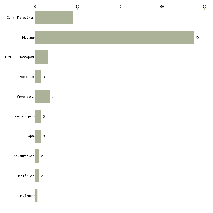 Найти работу специалист по созданию интерфейсов-Число вакансий «специалист по созданию интерфейсов» на сайте в городах Росcии