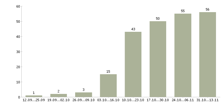 Работа «специалист по созданию интерфейсов»-Число вакансий «специалист по созданию интерфейсов» на сайте за 2 месяца