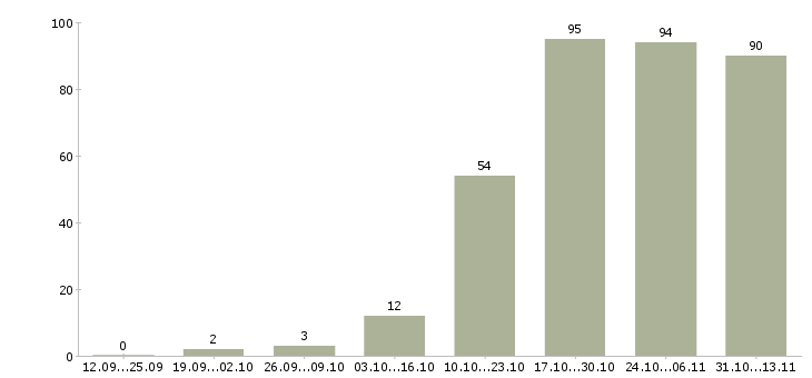 Работа «технический специалист сервисного центра»-Число вакансий «технический специалист сервисного центра» на сайте за 2 месяца