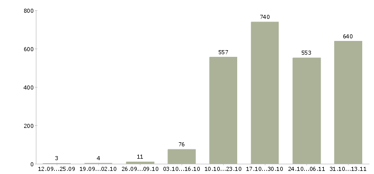 Работа «технолог отдела контроля качества»-Число вакансий «технолог отдела контроля качества» на сайте за 2 месяца